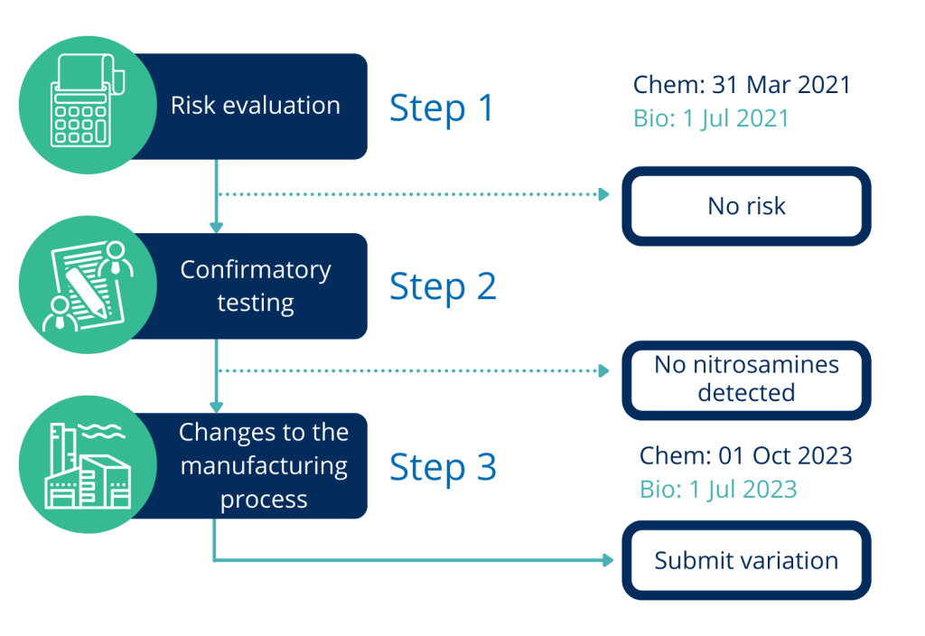 Graphic illustrating the 3 steps in the nitrosamine risk assessment process: 1) Risk evaluation 2) Confirmatory testing 3) Changes to the manufacturing process