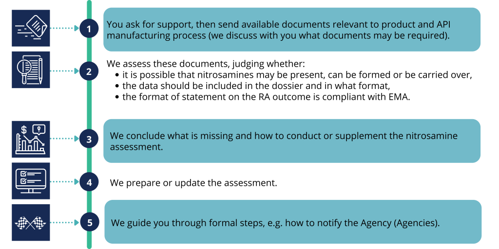 Image showing the benefits of collaborating with SciencePharma: Prevent delays and market withdrawals by addressing nitrosamine risks early with our expert assessment and risk management support. Nitrosamines