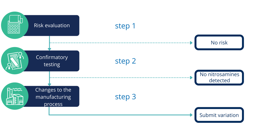 Diagram illustrating the nitrosamine risk analysis process: Step 1 - Risk evaluation, Step 2 - Confirmatory testing, Step 3 - Implementing changes to the manufacturing process.Nitrosamines