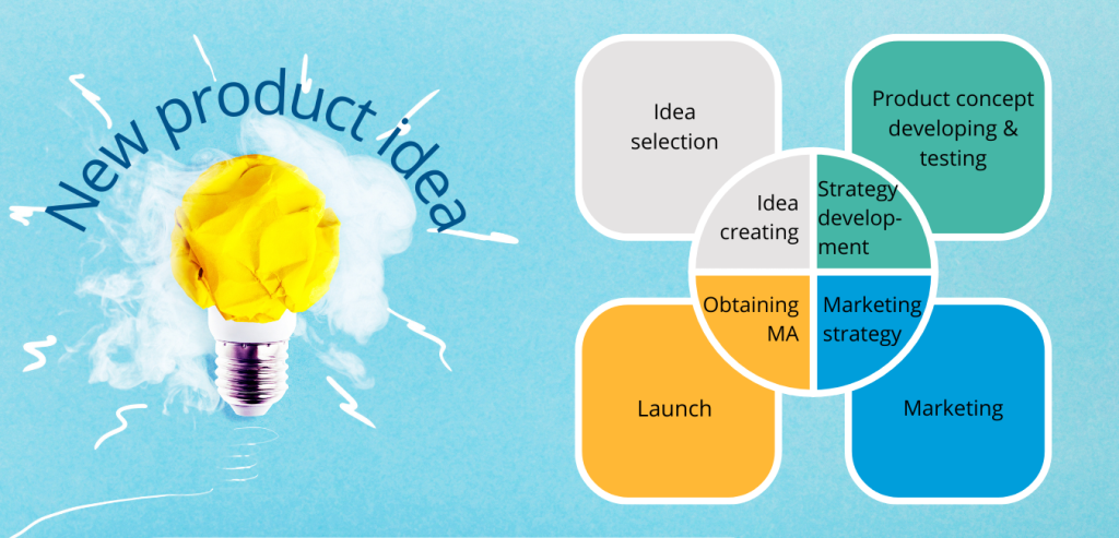A light bulb with the inscription "Idea for a new product" and a drawn diagram showing what highlights should be paid attention to when introducing a new medicinal product to the market. These issues are: idea creating, strategu development, obtaining MA, Marketing Strategy.