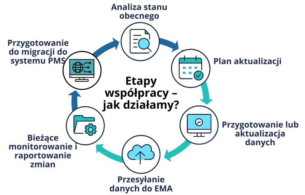 Diagram procesu ilustrujący etapy współpracy w zarządzaniu danymi xEVMPD: Analiza stanu obecnego, Plan aktualizacji, Przygotowanie danych, Przekazanie danych do EMA, Bieżące monitorowanie oraz Migracja do PMS. Diagram odzwierciedla uporządkowane podejście do zgodności regulacyjnej, nadzoru nad bezpieczeństwem farmakoterapii i zarządzania danymi w cyklu życia produktu, zgodnie z wymaganiami artykułu 57 EMA, GVP i standardami ISO IDMP.