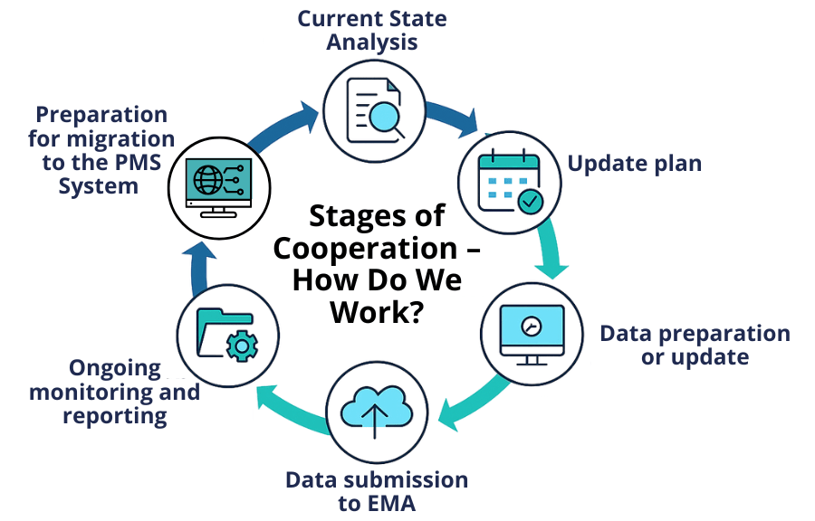A process diagram illustrating the stages of cooperation in xEVMPD data management: Current State Analysis, Update Plan, Data Preparation, Data Submission to EMA, Ongoing Monitoring, and PMS Migration. The diagram reflects a structured approach to regulatory compliance, pharmacovigilance, and lifecycle data governance under EMA Article 57 obligations, GVP, and ISO IDMP standards.