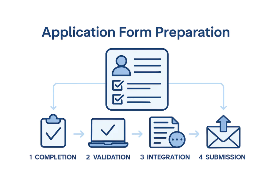 Visual overview of services provided in application form preparation, including completion, validation, integration into eCTD, and submission to authorities.