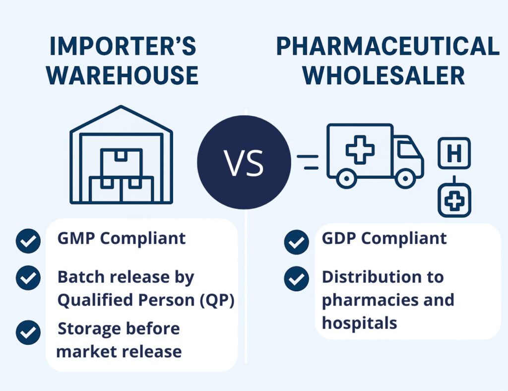 Pharmaceutical wholesaler vs importer’s warehouse: GDP vs GMP compliance, batch release by QP, storage before market release, distribution to pharmacies and hospitals.